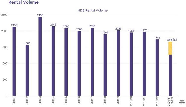 hdb rental volume 2020 january